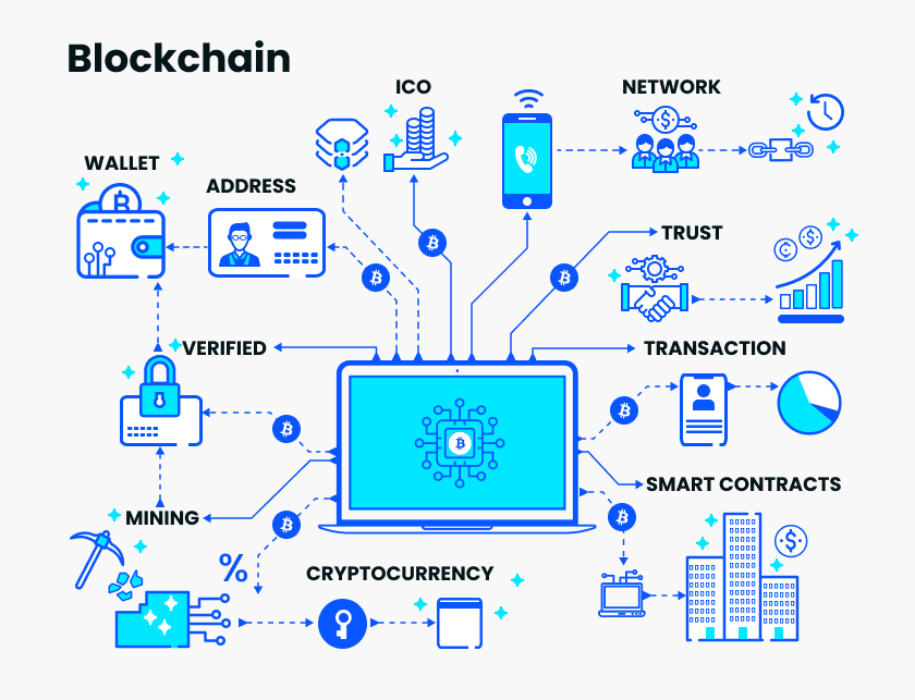 Viết phần mềm Blockchain theo yêu cầu