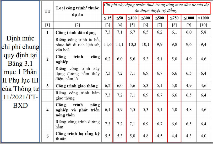 THÔNG TƯ SỐ 11/2021/TT-BXD XÁC ĐỊNH VÀ QUẢN LÝ CHI PHÍ ĐẦU TƯ XÂY DỰNG BẠN CẦN QUAN TÂM