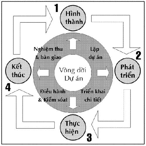 Vòng đời của Dự án
